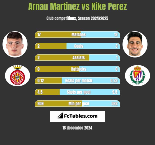 Arnau Martinez vs Kike Perez h2h player stats