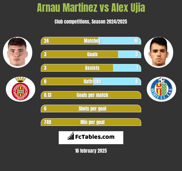 Arnau Martinez vs Alex Ujia h2h player stats