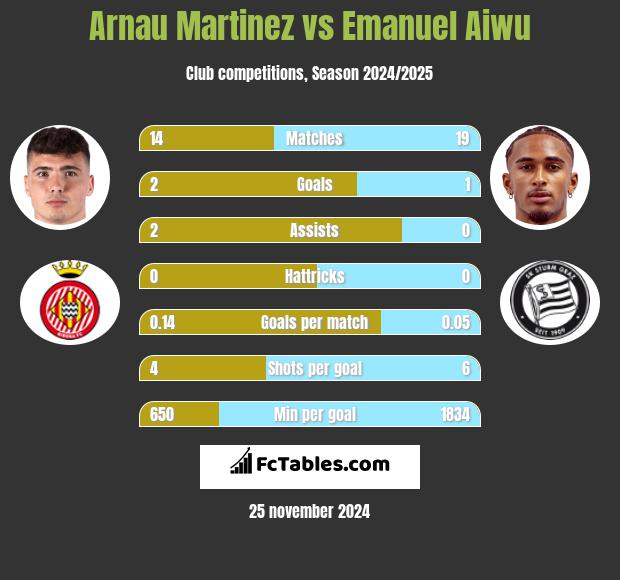 Arnau Martinez vs Emanuel Aiwu h2h player stats