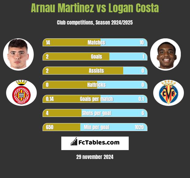 Arnau Martinez vs Logan Costa h2h player stats