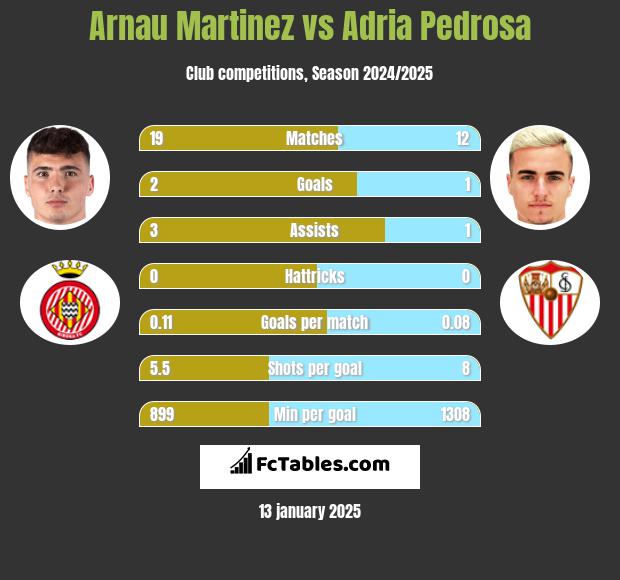 Arnau Martinez vs Adria Pedrosa h2h player stats