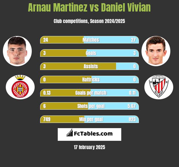 Arnau Martinez vs Daniel Vivian h2h player stats