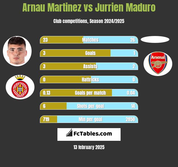 Arnau Martinez vs Jurrien Maduro h2h player stats