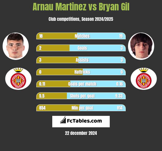 Arnau Martinez vs Bryan Gil h2h player stats