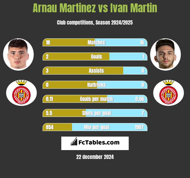 Arnau Martinez vs Ivan Martin h2h player stats