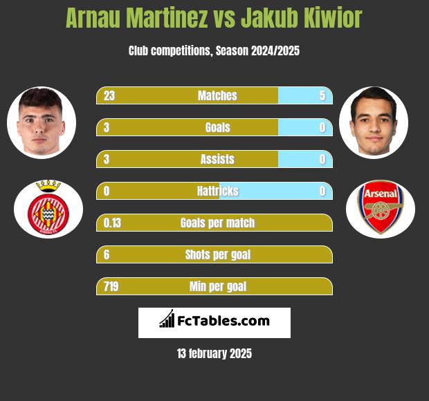 Arnau Martinez vs Jakub Kiwior h2h player stats