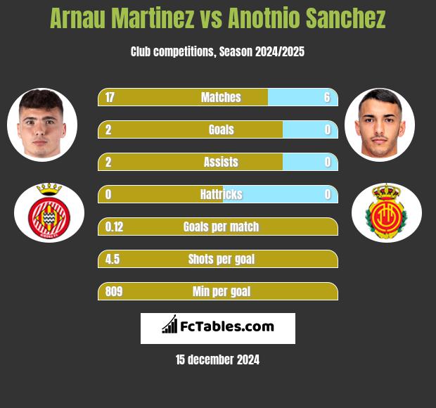 Arnau Martinez vs Anotnio Sanchez h2h player stats