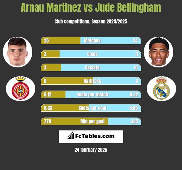 Arnau Martinez vs Jude Bellingham h2h player stats