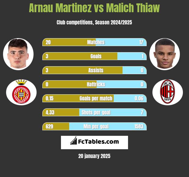 Arnau Martinez vs Malich Thiaw h2h player stats