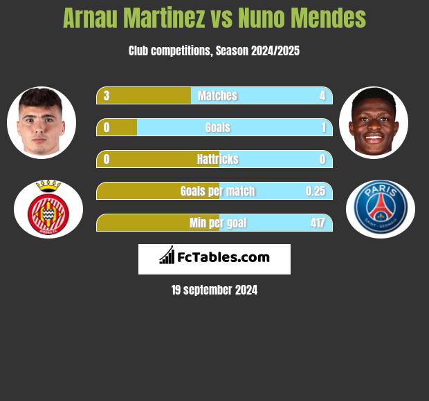 Arnau Martinez vs Nuno Mendes h2h player stats