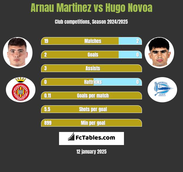 Arnau Martinez vs Hugo Novoa h2h player stats