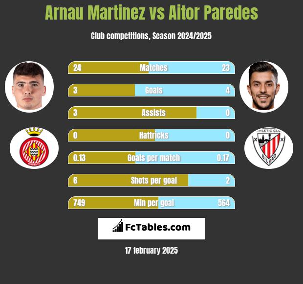 Arnau Martinez vs Aitor Paredes h2h player stats