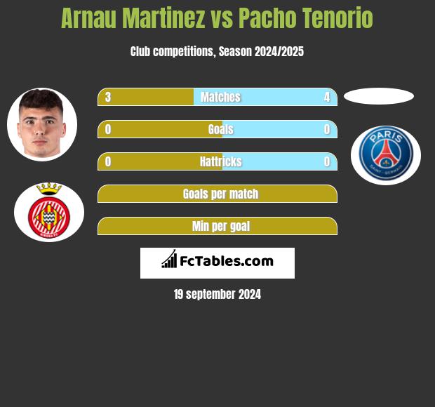 Arnau Martinez vs Pacho Tenorio h2h player stats