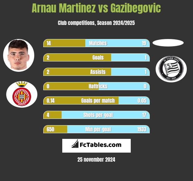 Arnau Martinez vs Gazibegovic h2h player stats