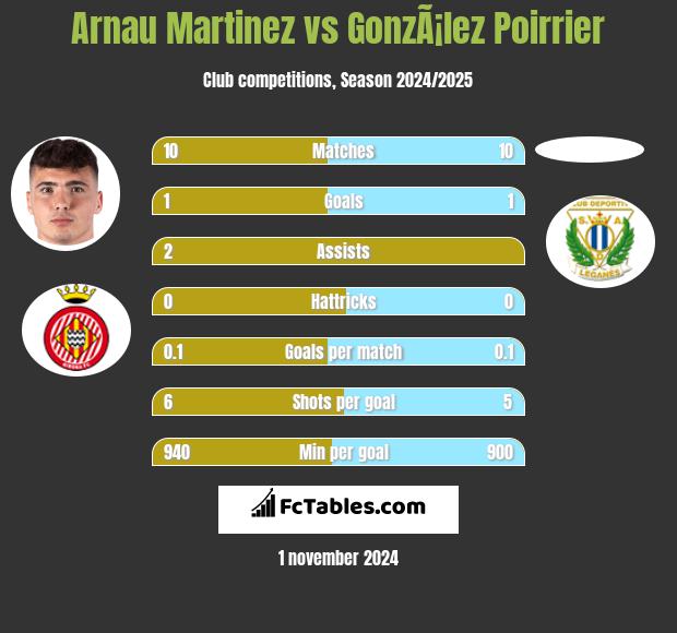 Arnau Martinez vs GonzÃ¡lez Poirrier h2h player stats