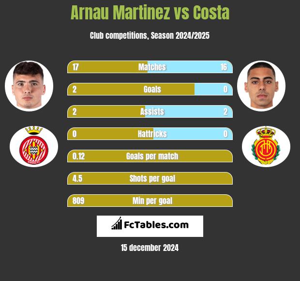 Arnau Martinez vs Costa h2h player stats