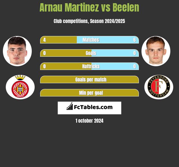 Arnau Martinez vs Beelen h2h player stats