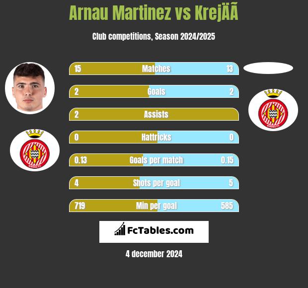 Arnau Martinez vs KrejÄÃ­ h2h player stats