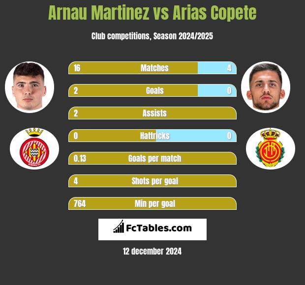 Arnau Martinez vs Arias Copete h2h player stats