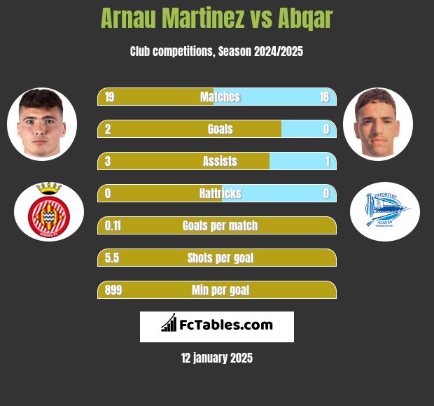 Arnau Martinez vs Abqar h2h player stats