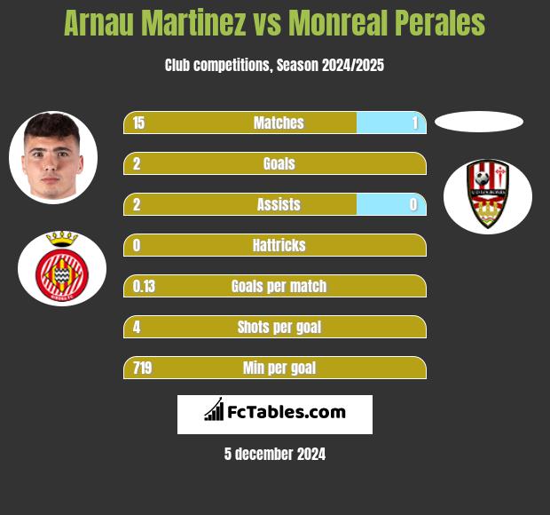 Arnau Martinez vs Monreal Perales h2h player stats