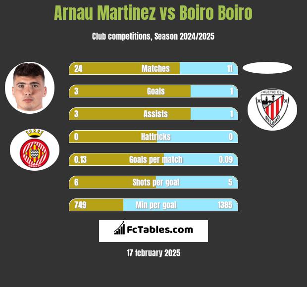 Arnau Martinez vs Boiro Boiro h2h player stats