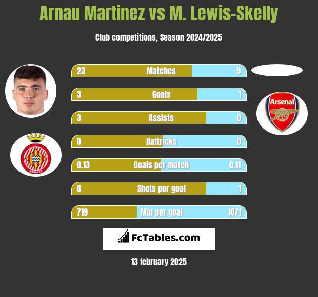 Arnau Martinez vs M. Lewis-Skelly h2h player stats