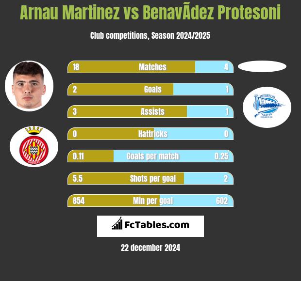 Arnau Martinez vs BenavÃ­dez Protesoni h2h player stats