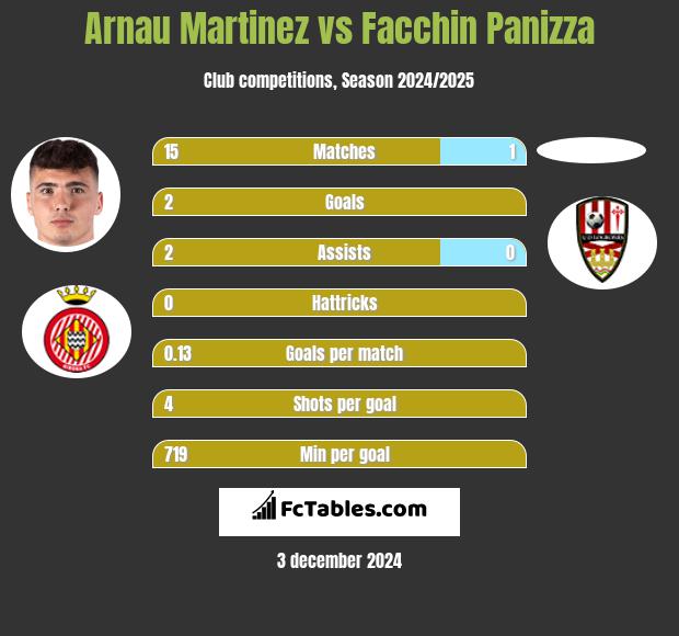 Arnau Martinez vs Facchin Panizza h2h player stats