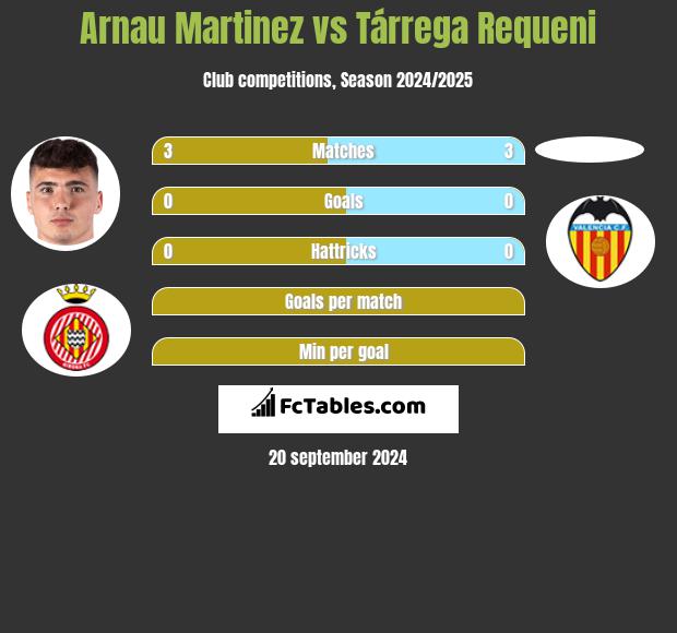 Arnau Martinez vs Tárrega Requeni h2h player stats