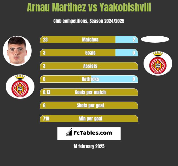 Arnau Martinez vs Yaakobishvili h2h player stats