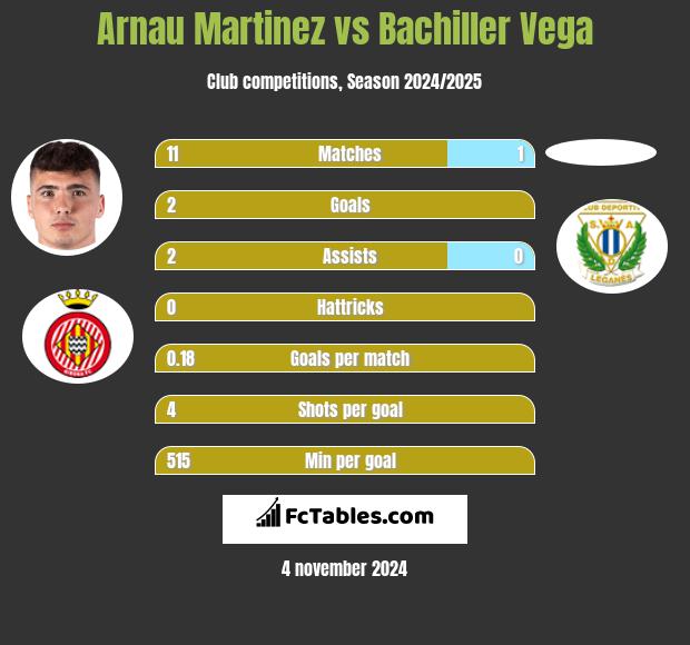 Arnau Martinez vs Bachiller Vega h2h player stats