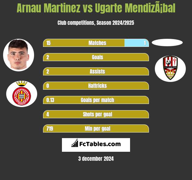 Arnau Martinez vs Ugarte MendizÃ¡bal h2h player stats