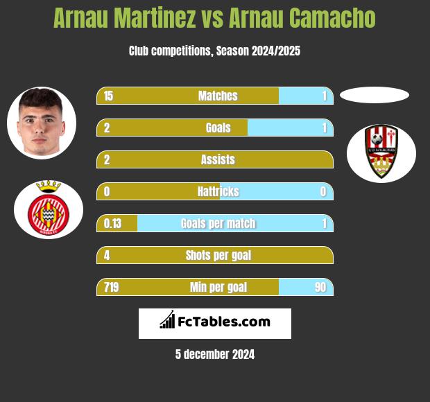 Arnau Martinez vs Arnau Camacho h2h player stats