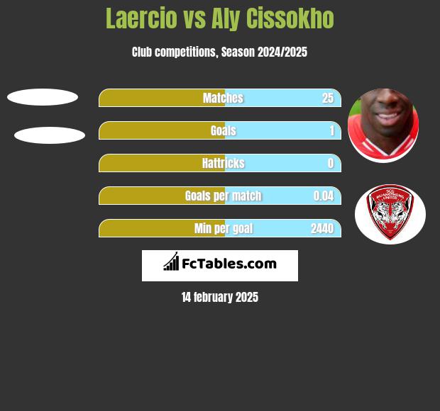 Laercio vs Aly Cissokho h2h player stats