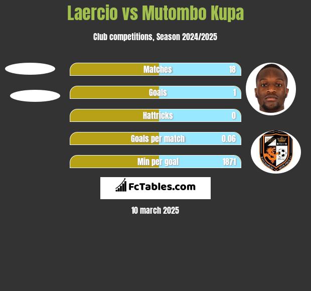 Laercio vs Mutombo Kupa h2h player stats