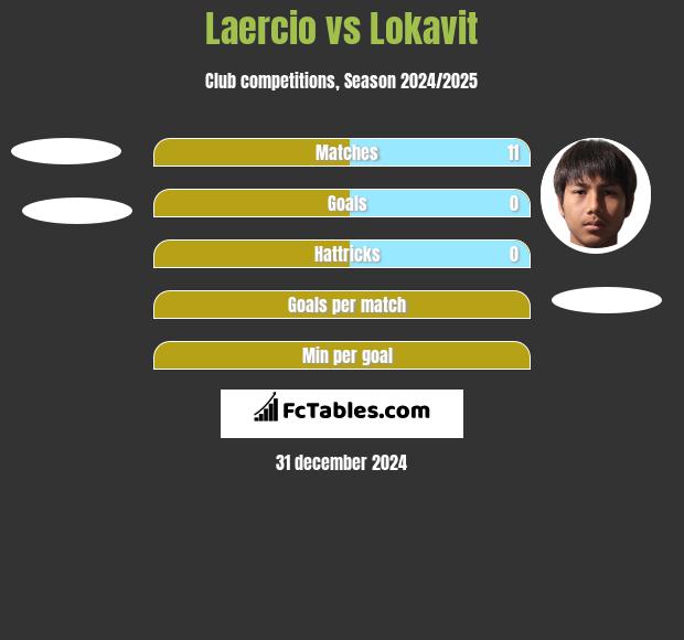 Laercio vs Lokavit h2h player stats