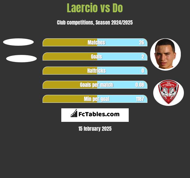 Laercio vs Do h2h player stats