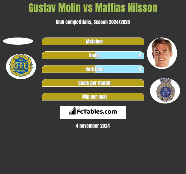 Gustav Molin vs Mattias Nilsson h2h player stats