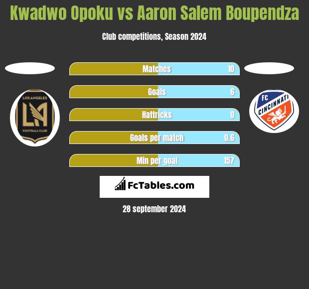 Kwadwo Opoku vs Aaron Salem Boupendza h2h player stats