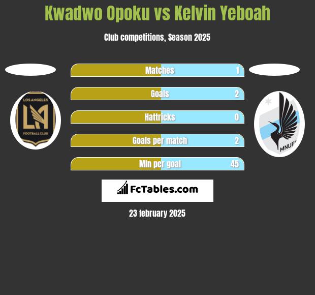 Kwadwo Opoku vs Kelvin Yeboah h2h player stats