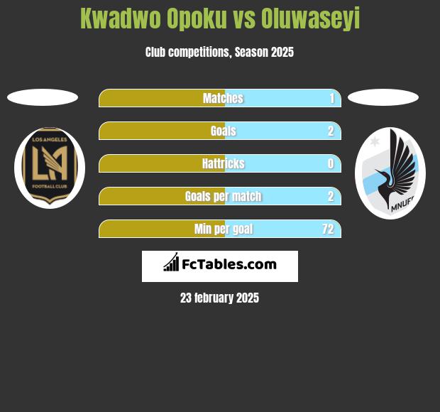 Kwadwo Opoku vs Oluwaseyi h2h player stats