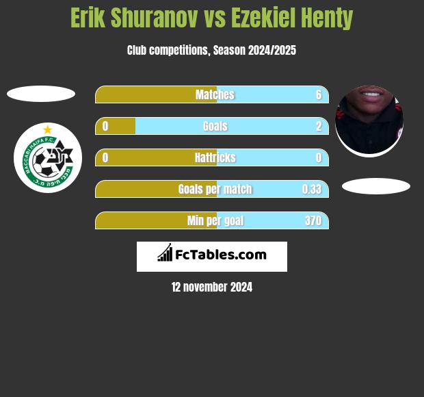 Erik Shuranov vs Ezekiel Henty h2h player stats