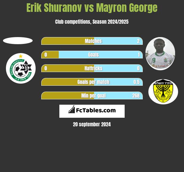 Erik Shuranov vs Mayron George h2h player stats