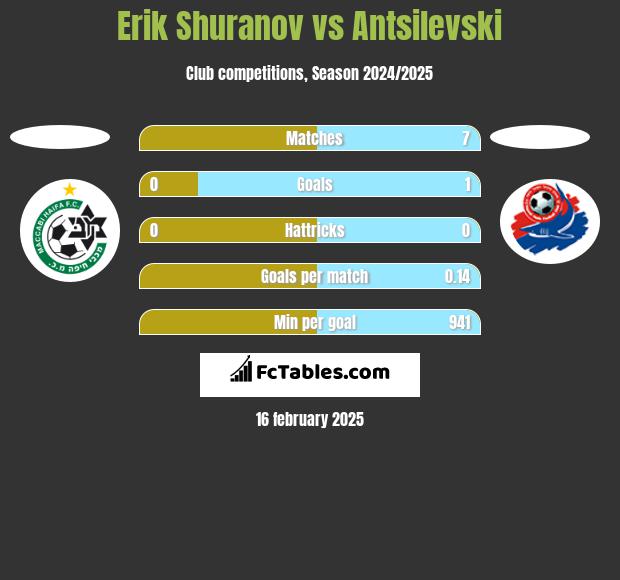 Erik Shuranov vs Antsilevski h2h player stats