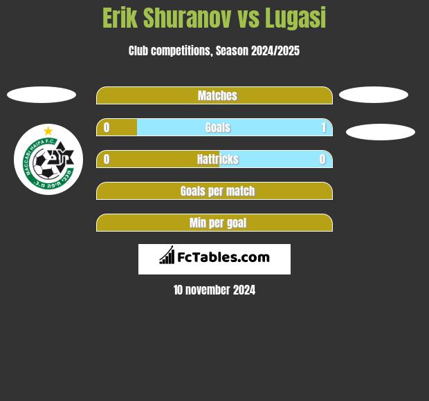 Erik Shuranov vs Lugasi h2h player stats