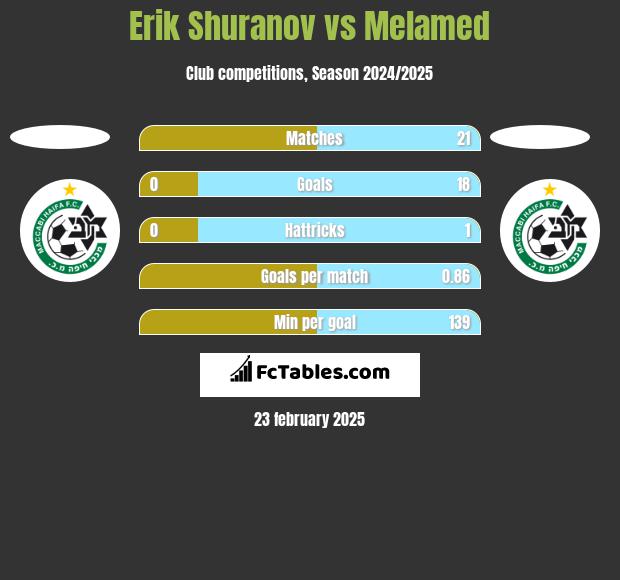 Erik Shuranov vs Melamed h2h player stats