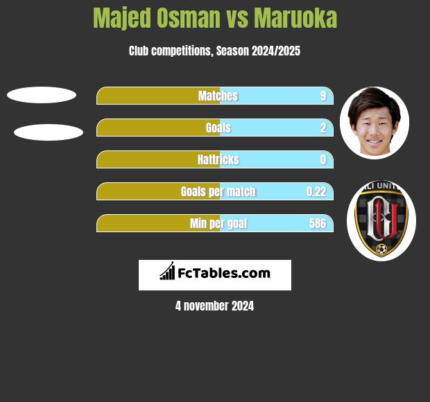 Majed Osman vs Maruoka h2h player stats