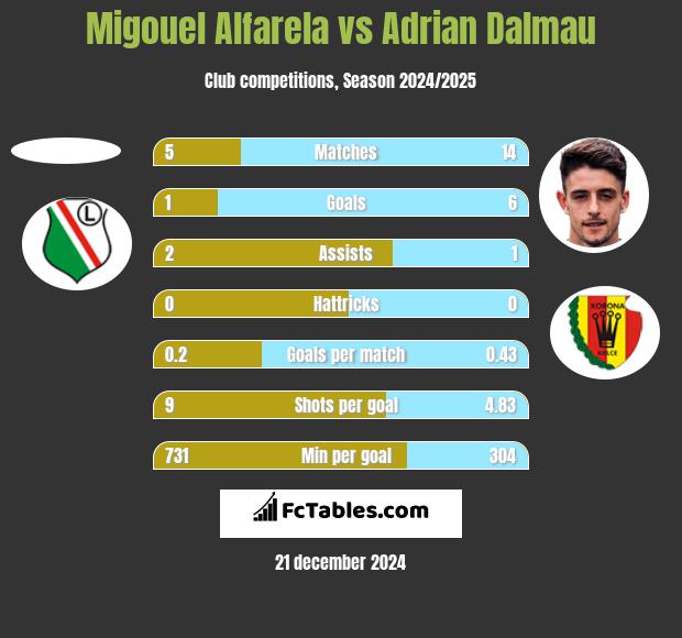 Migouel Alfarela vs Adrian Dalmau h2h player stats