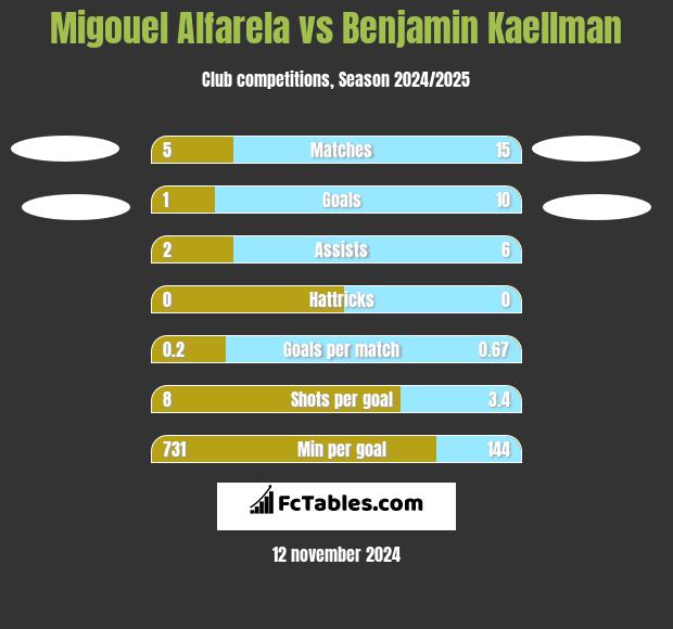 Migouel Alfarela vs Benjamin Kaellman h2h player stats